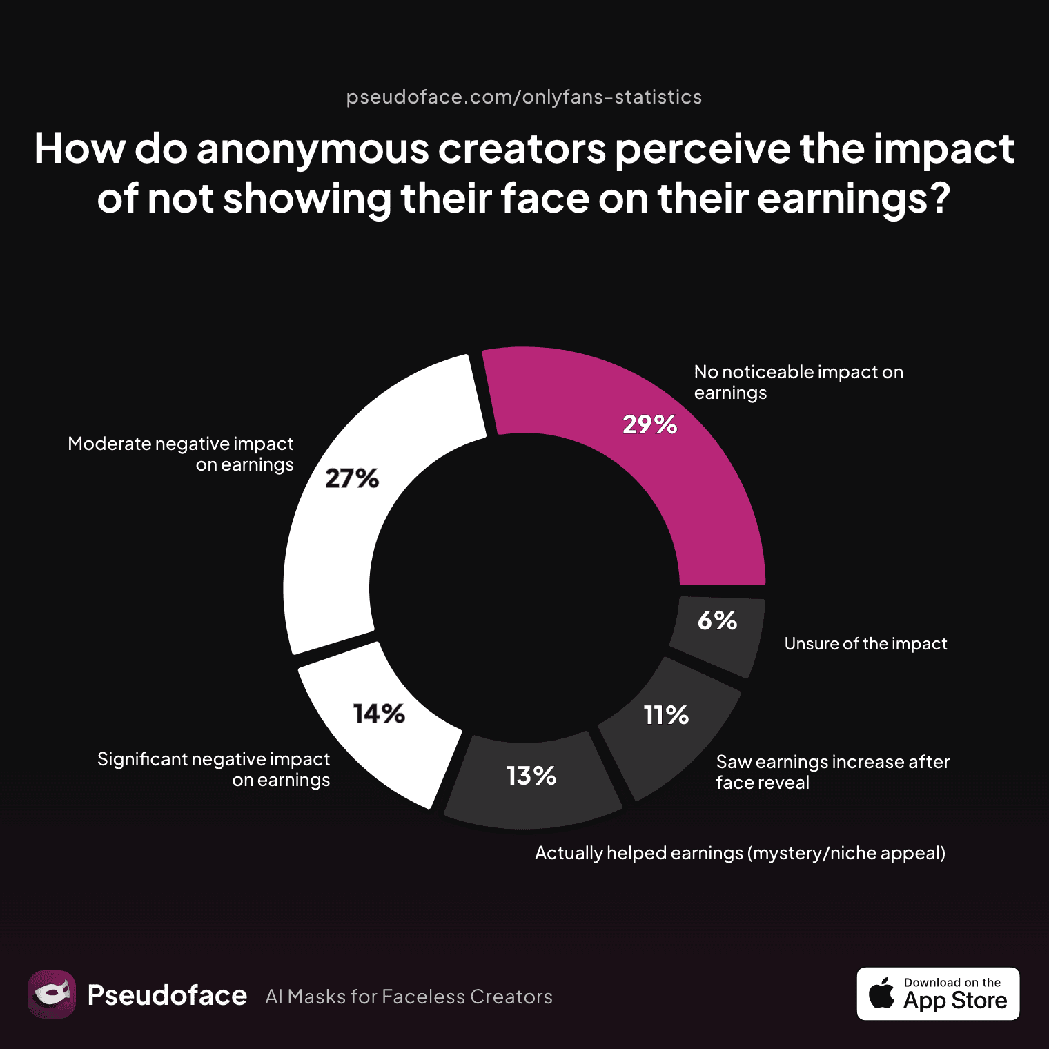 How do anonymous creators perceive the impact of not showing their face on their earnings?