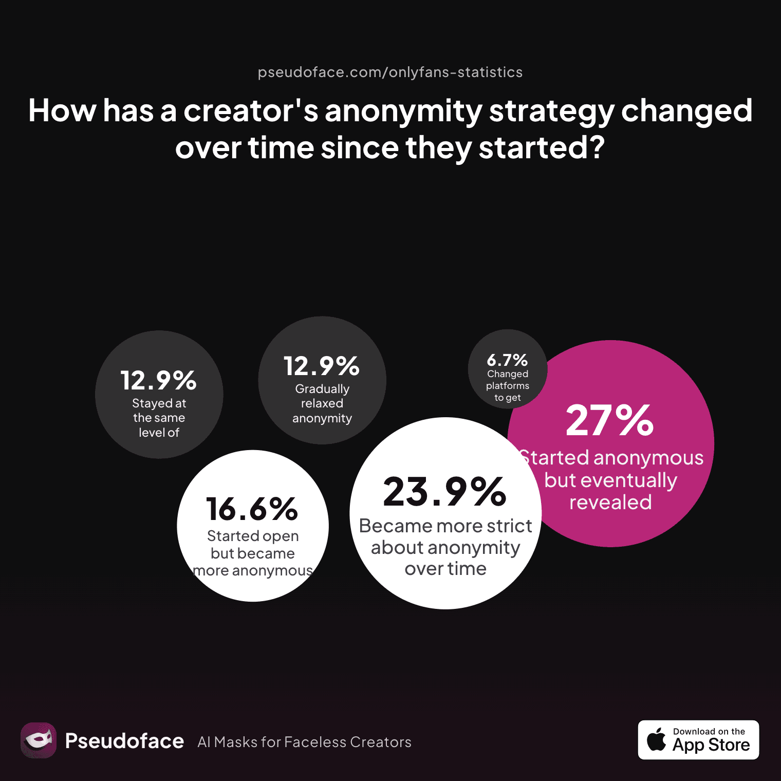 How has a creator's anonymity strategy changed over time since they started?