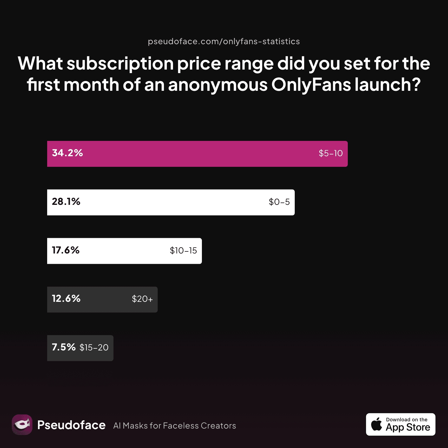 What subscription price range will you set for the first month of an anonymous OnlyFans launch?