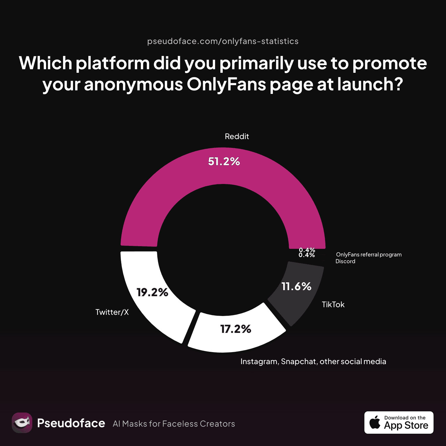 Which platform did you primarily use to promote your anonymous OnlyFans page at launch?