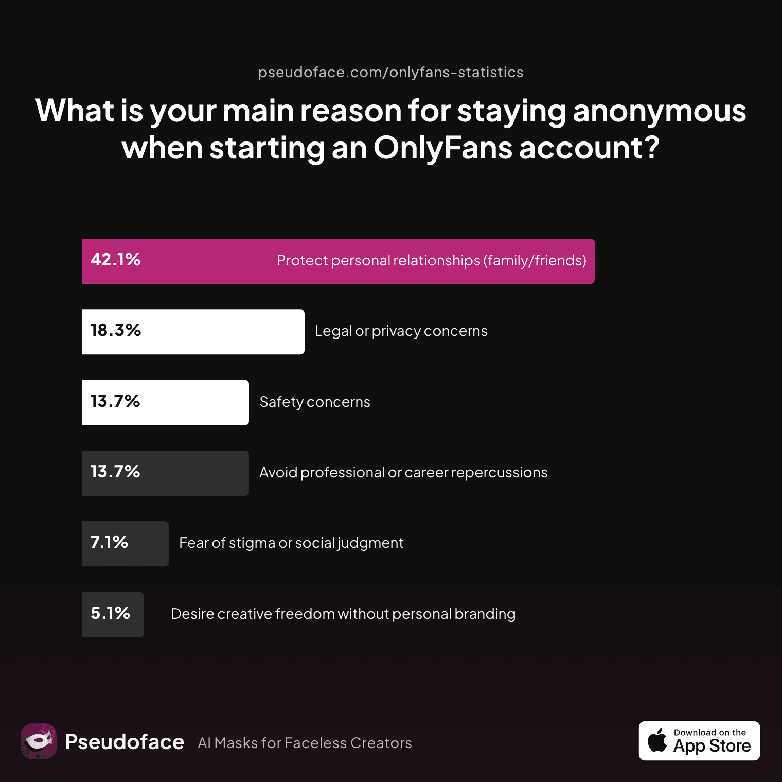 What is your main reason for staying anonymous when starting an OnlyFans account?