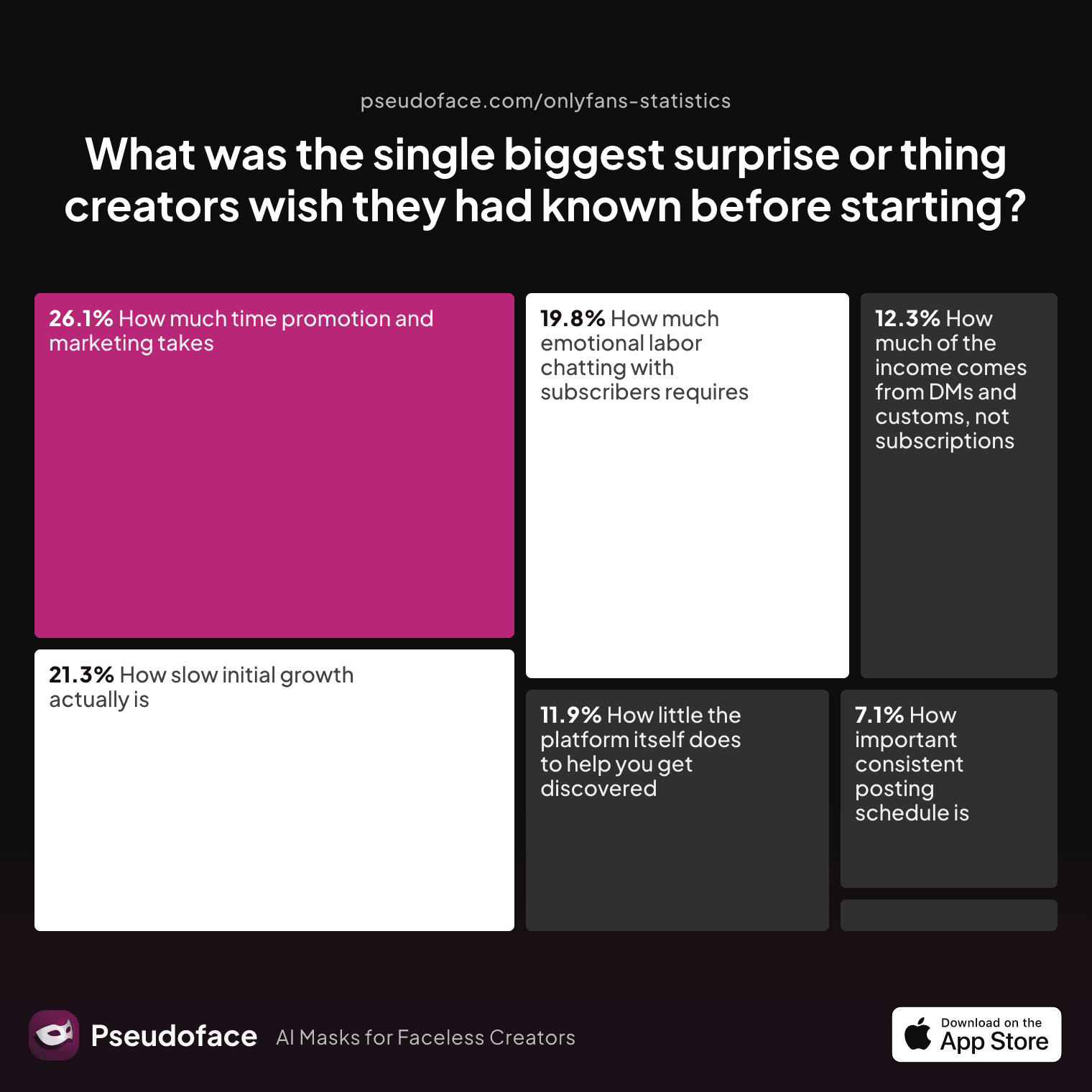 What was the single biggest surprise or thing creators wish they had known before starting?