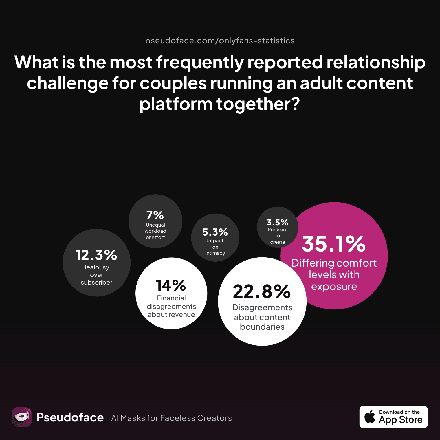 Bar chart showing survey results: What is the most frequently reported relationship challenge for couples running an adult content platform together?