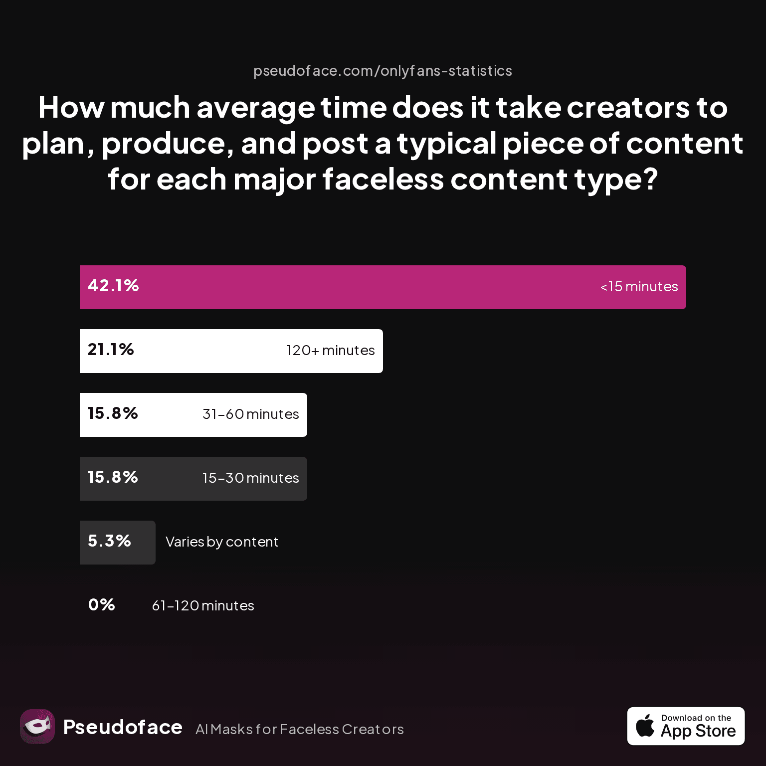 Chart: How much average time does it take creators to plan, produce, and post a typical piece of content for each major faceless content type?