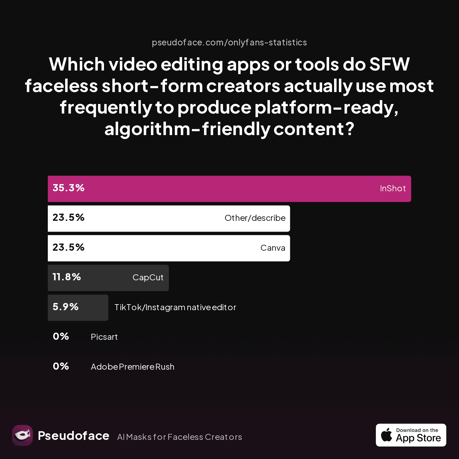 Chart: Which video editing apps or tools do SFW faceless short-form creators actually use most frequently to produce platform-ready, algorithm-friendly content?