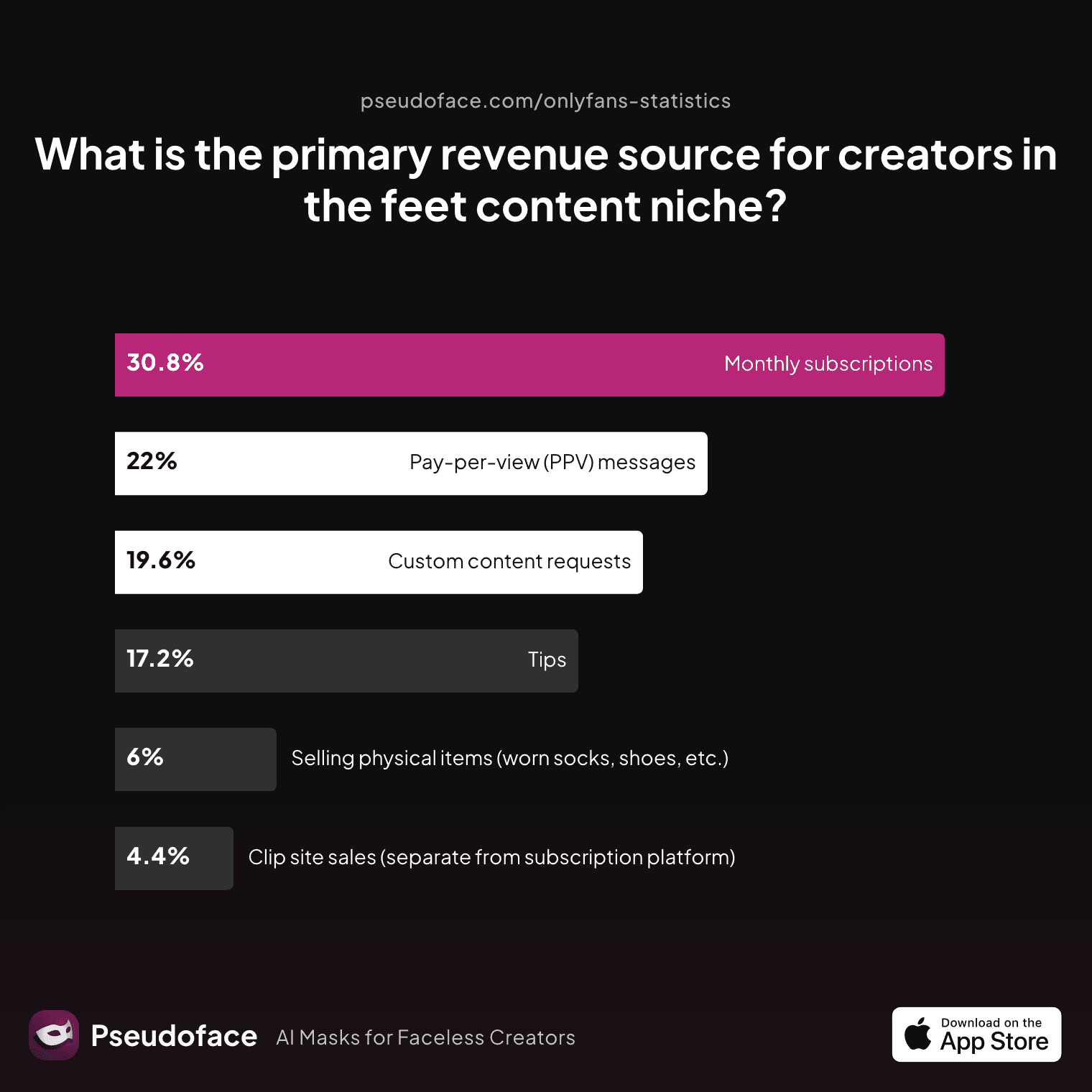 What is the primary revenue source for creators in the feet content niche?