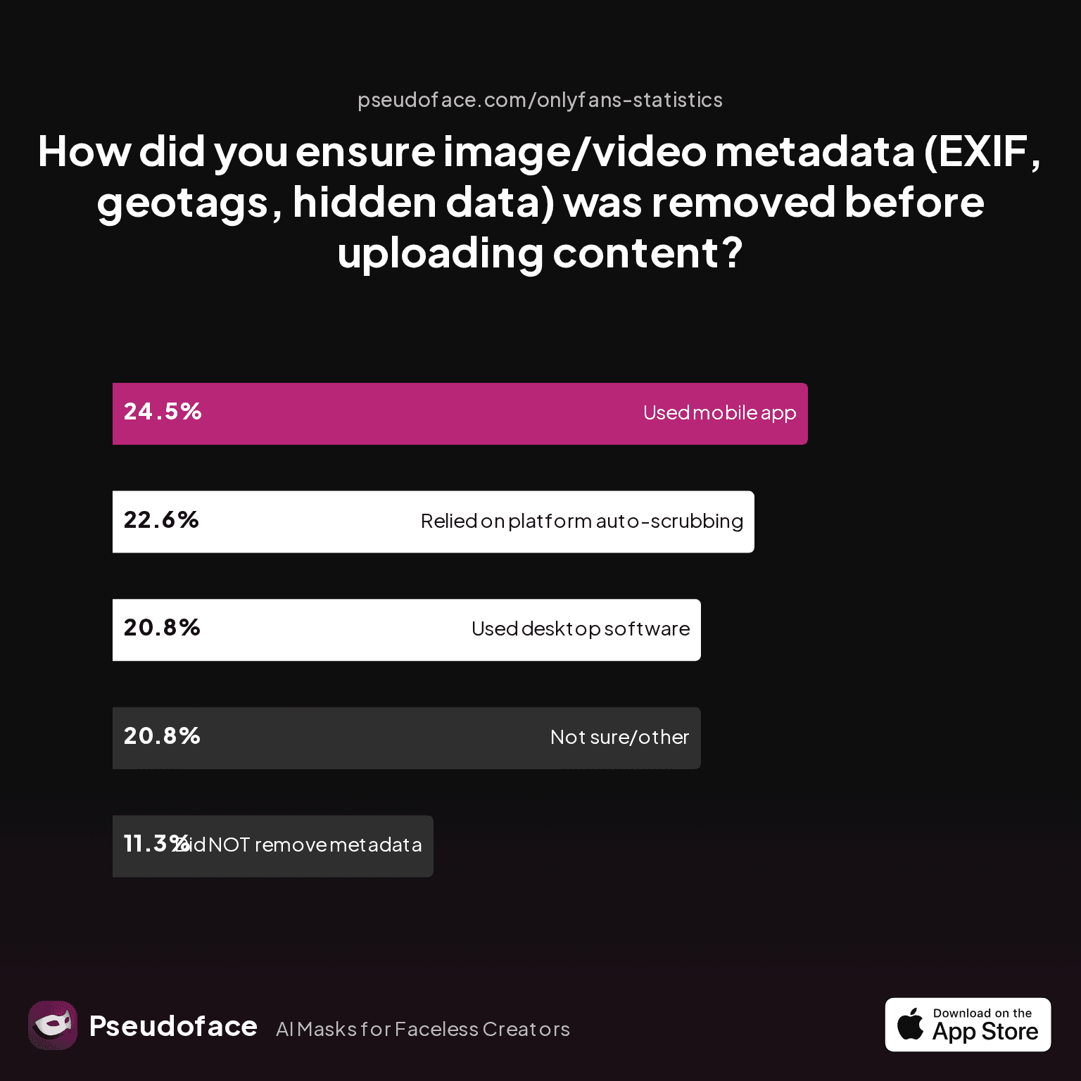 Chart: How did you ensure image/video metadata (EXIF, geotags, hidden data) was removed before uploading content?