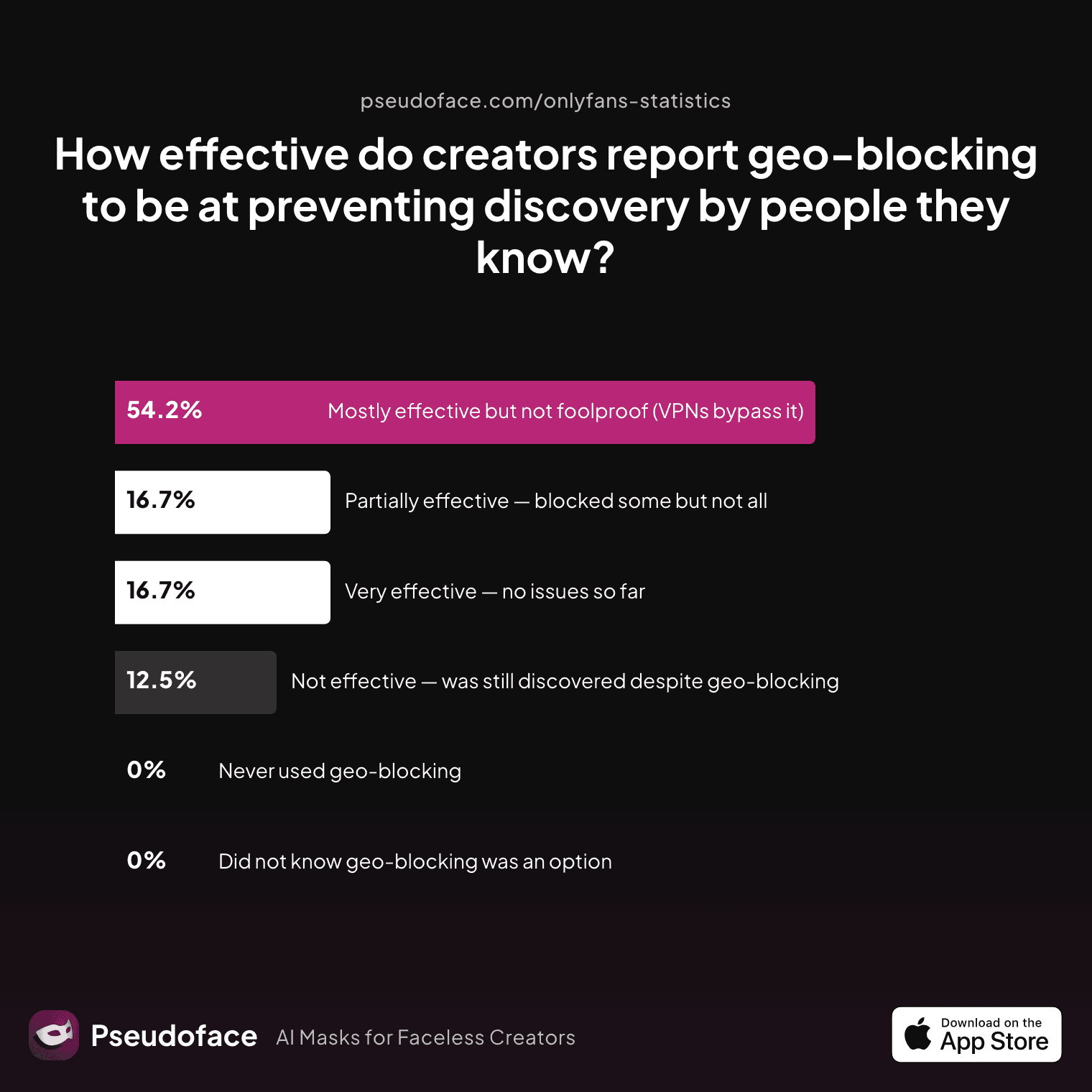 How effective do creators report geo-blocking to be at preventing discovery by people they know?