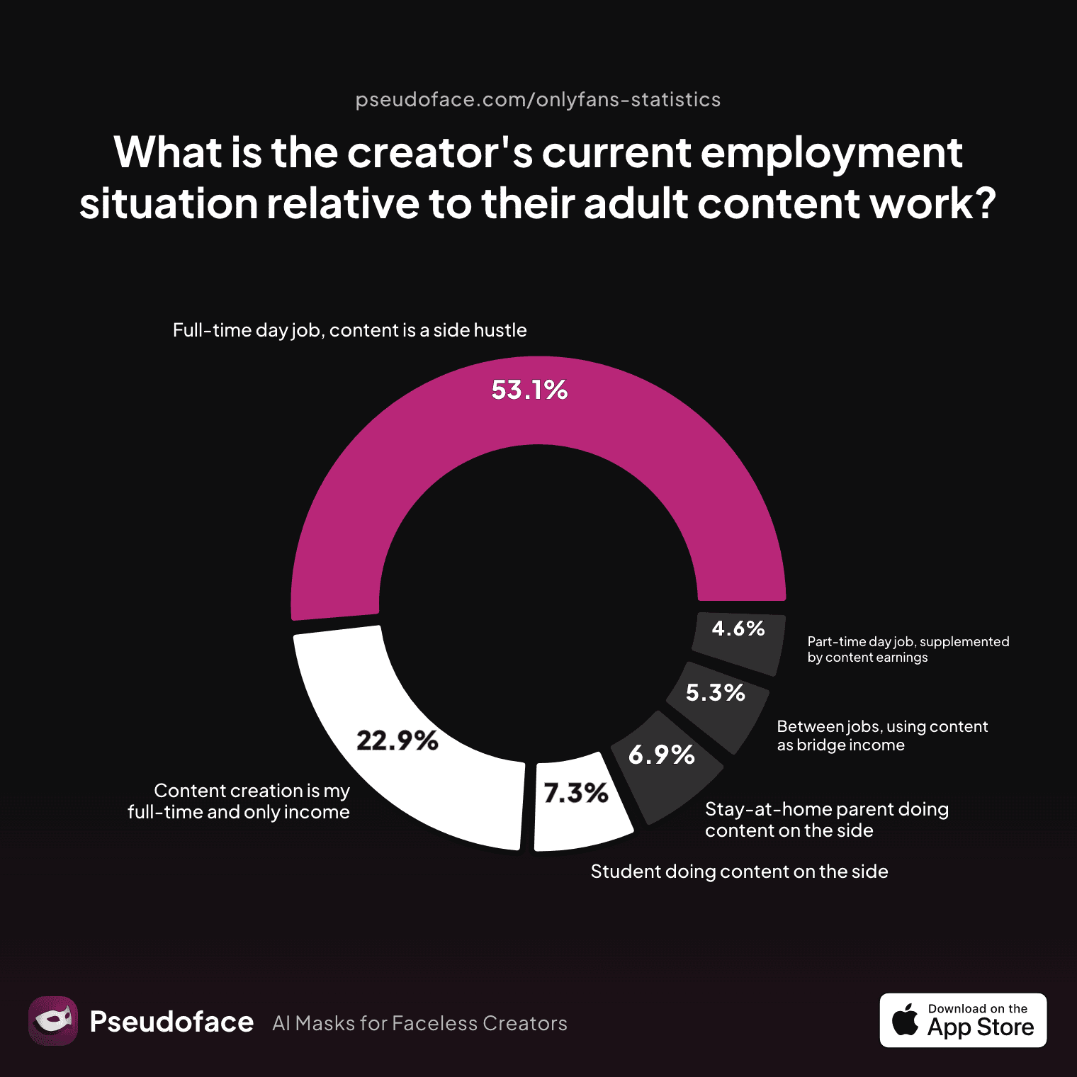 What is the creator's current employment situation relative to their adult content work?