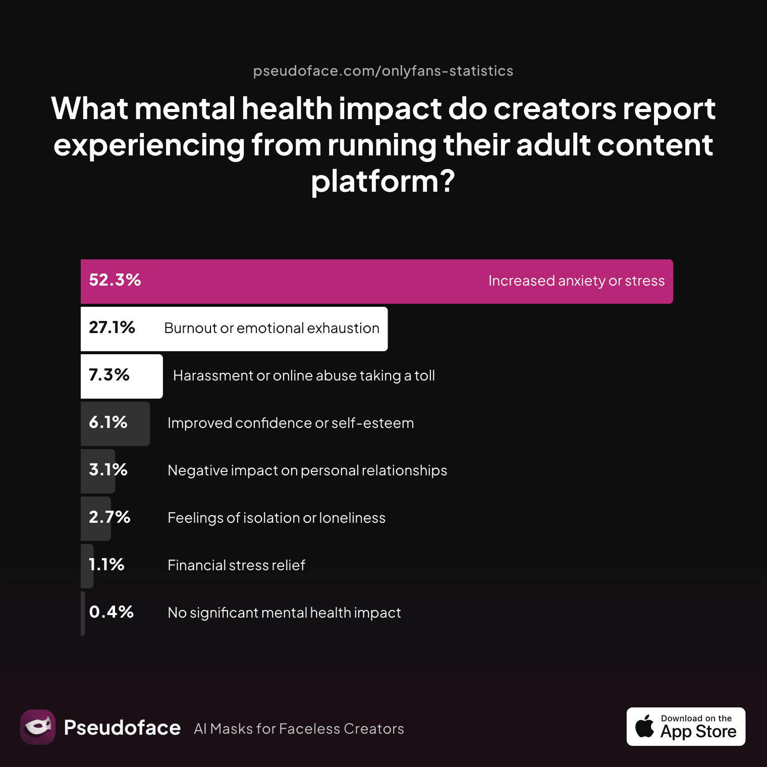 What mental health impact do creators report experiencing from running their adult content platform?