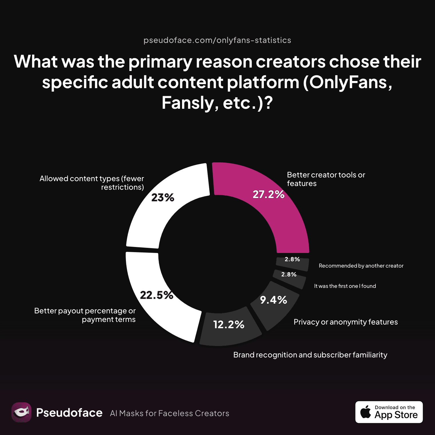 What was the primary reason creators chose their specific adult content platform (OnlyFans, Fansly, etc.)?
