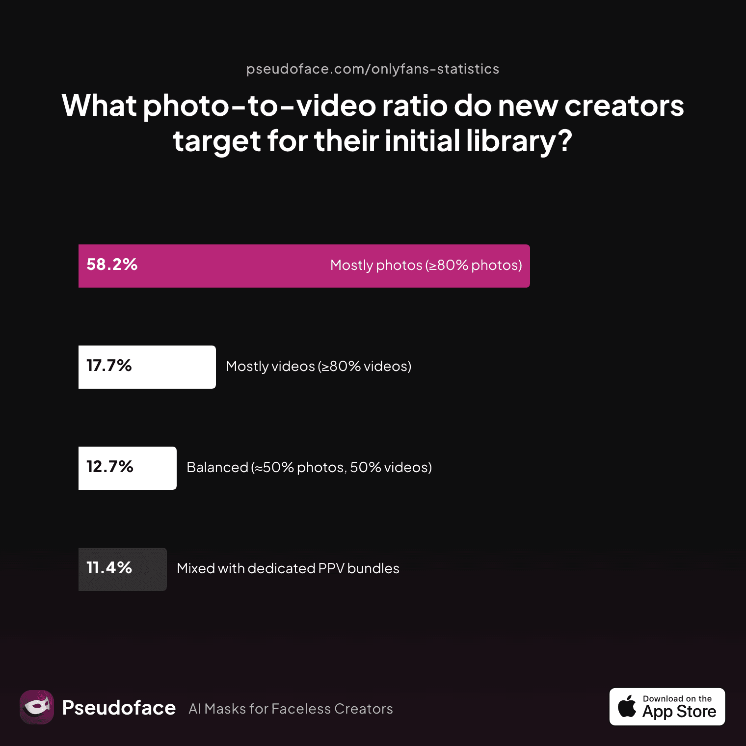 A chart showing: What photo‑to‑video ratio do new creators target for their initial library?