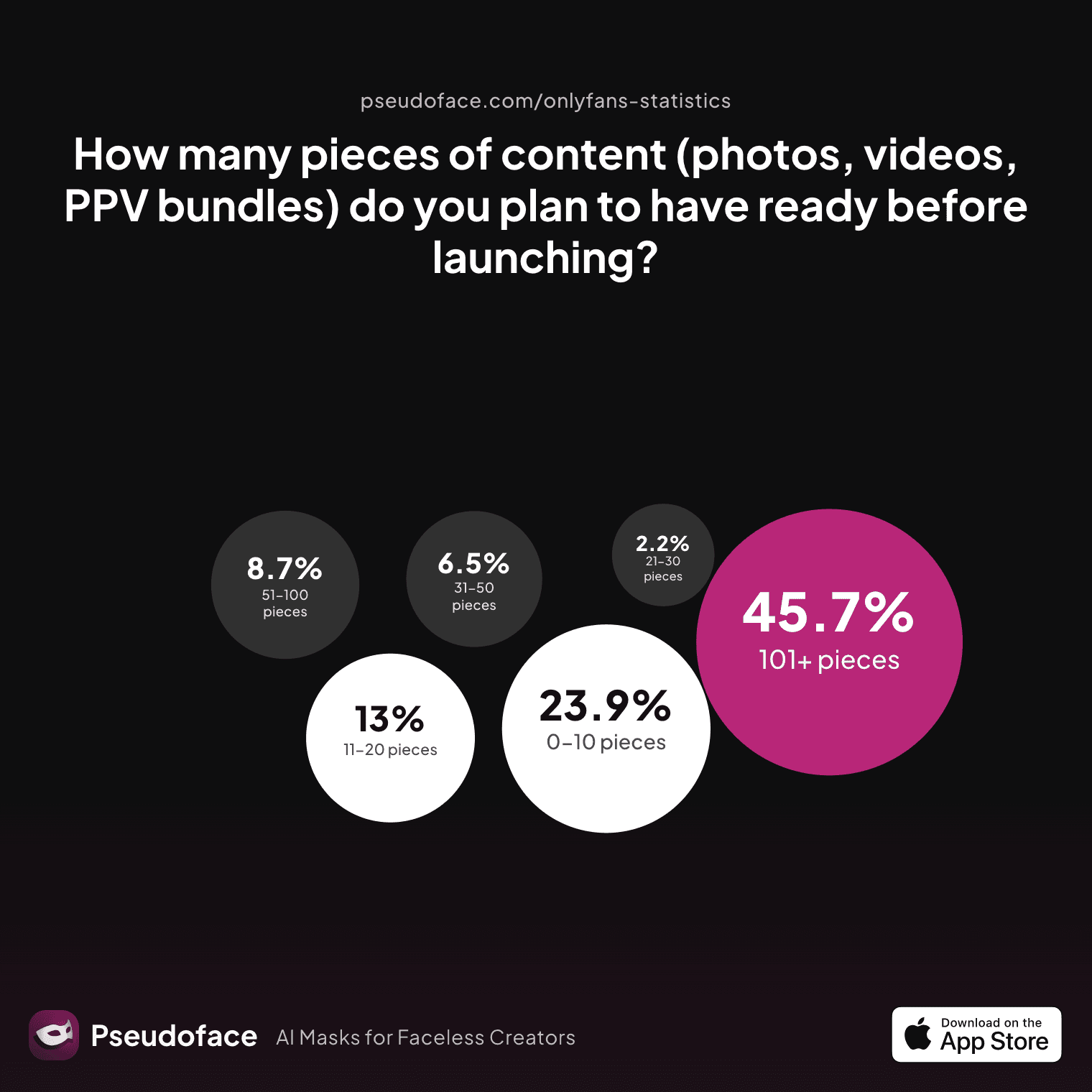 A chart showing: How many pieces of content (photos, videos, PPV bundles) do you plan to have ready before launching?